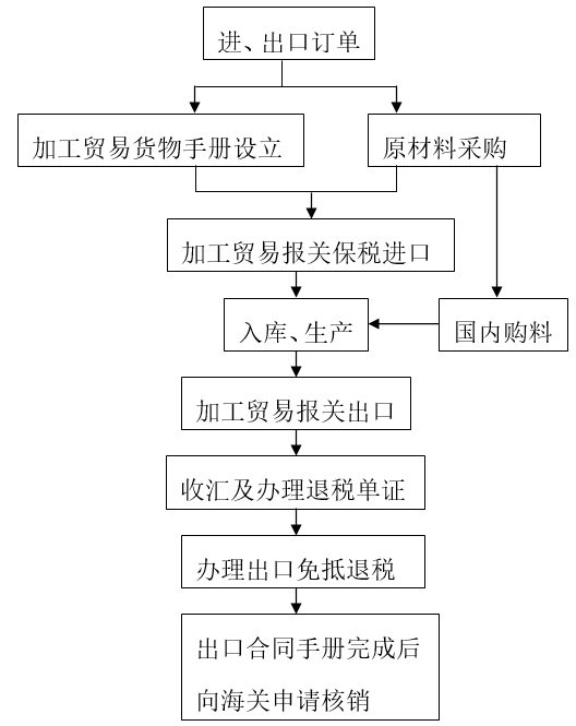 一般贸易是什么意思(加工贸易和一般贸易的区别)