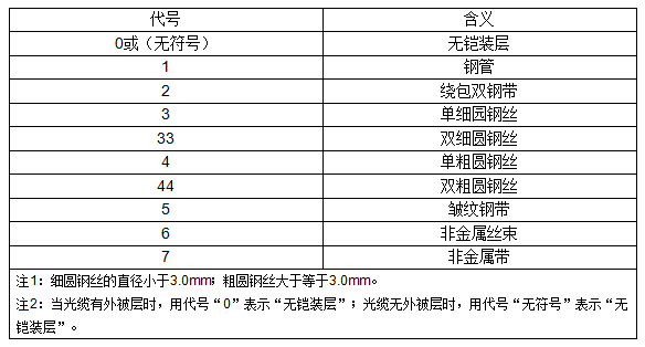 光纤型号的表示方法(光缆型号命名方法)