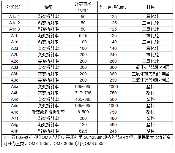 光纤型号的表示方法(光缆型号命名方法)