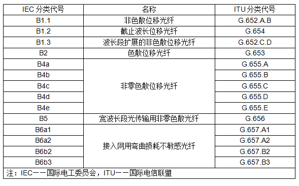 光纤型号的表示方法(光缆型号命名方法)