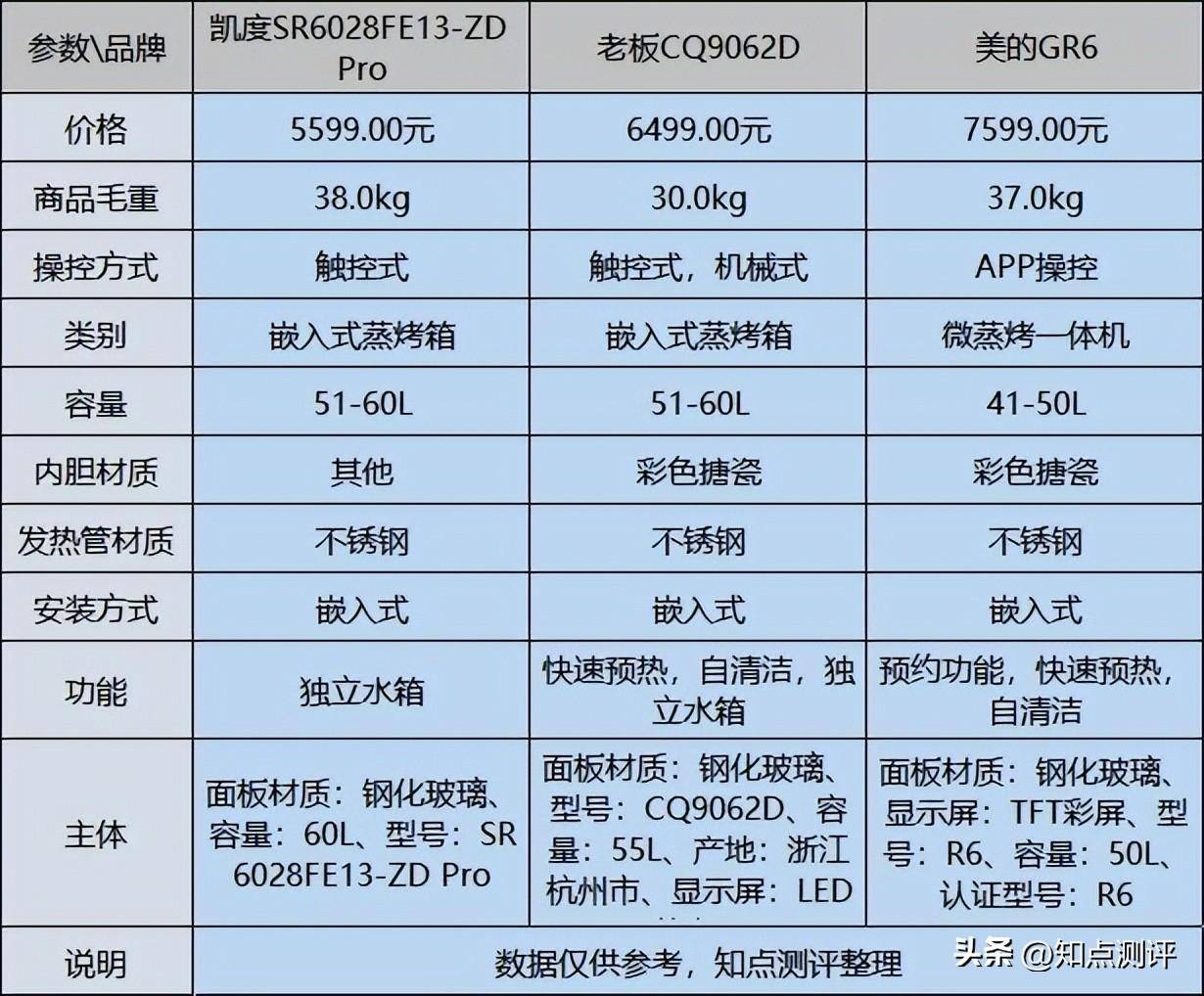 老板烤箱图标大全图解(蒸烤箱哪个牌子质量最好)