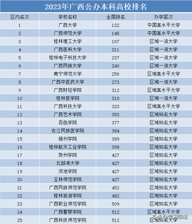 桂林理工大学排名最新(桂林理工大学排名全国第几)