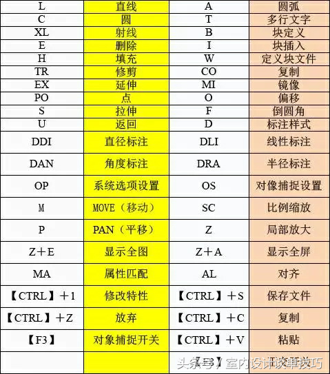 cad复制快捷键的使用方法(CAD常用快捷键命令大全)