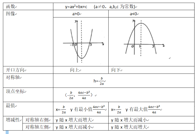 二次函数的对称轴是怎么求的(二次函数所有公式汇总)