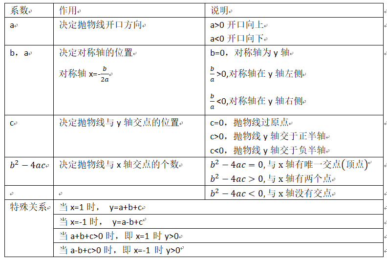 二次函数的对称轴是怎么求的(二次函数所有公式汇总)