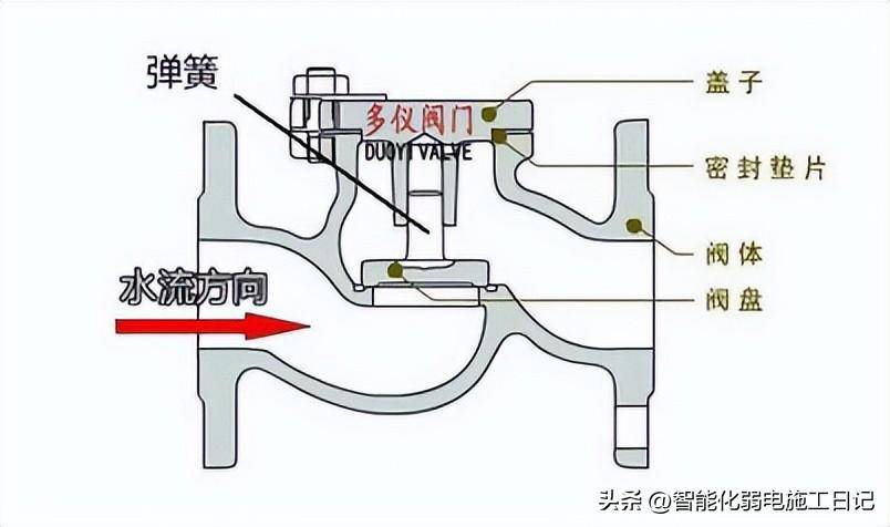 减压阀型号表示方法(阀门的类型有哪些)