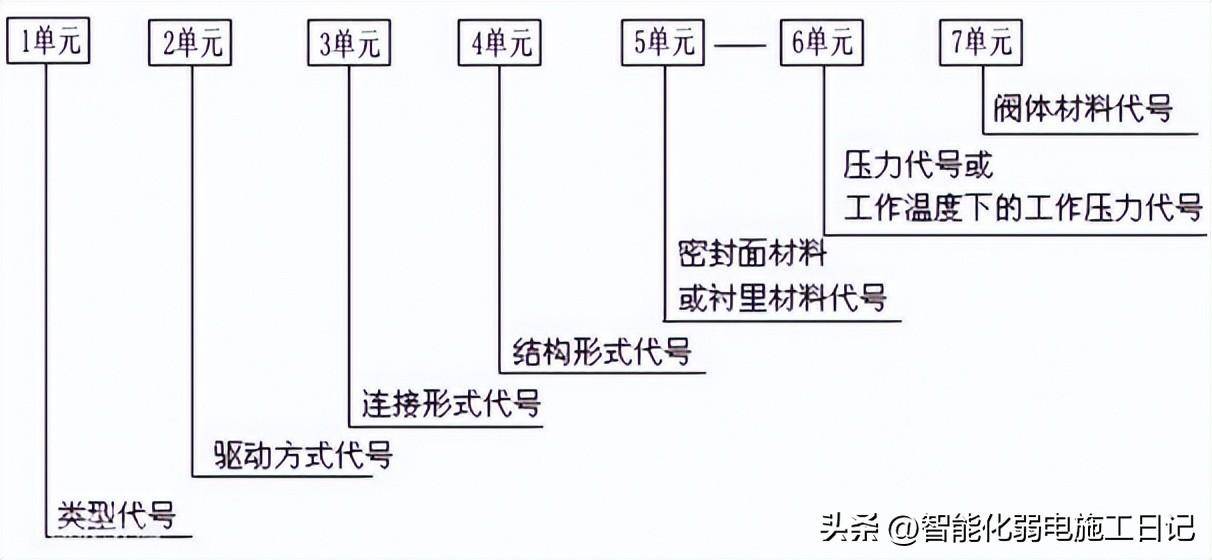 减压阀型号表示方法(阀门的类型有哪些)