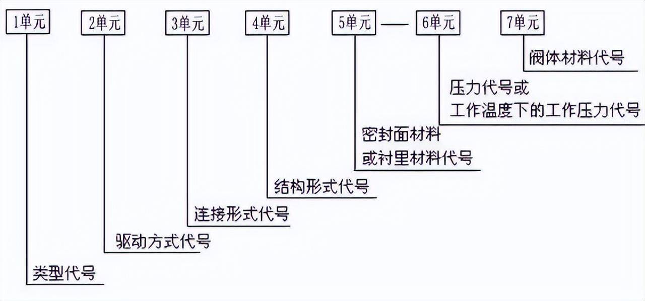 安全阀型号字母代表什么(阀门型号及字母代号)