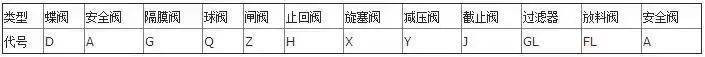 安全阀型号字母代表什么(阀门型号及字母代号)