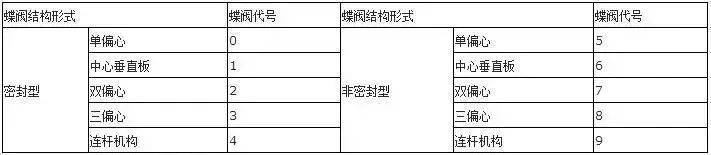 安全阀型号字母代表什么(阀门型号及字母代号)