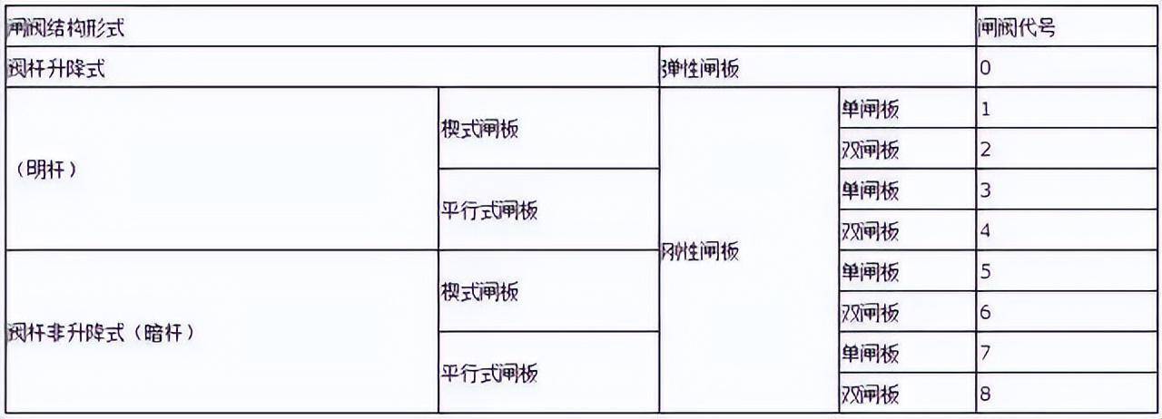 安全阀型号字母代表什么(阀门型号及字母代号)