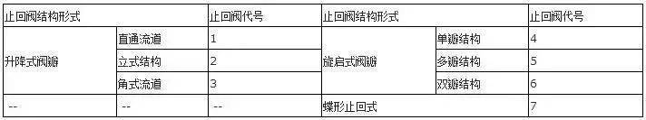 安全阀型号字母代表什么(阀门型号及字母代号)