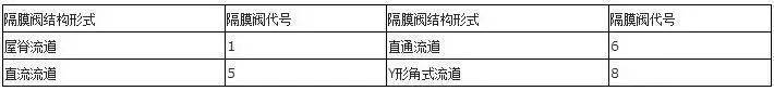 安全阀型号字母代表什么(阀门型号及字母代号)