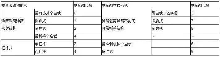 安全阀型号字母代表什么(阀门型号及字母代号)