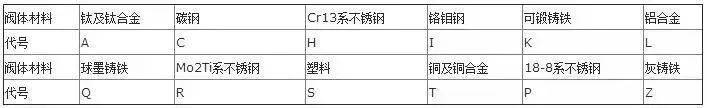 安全阀型号字母代表什么(阀门型号及字母代号)