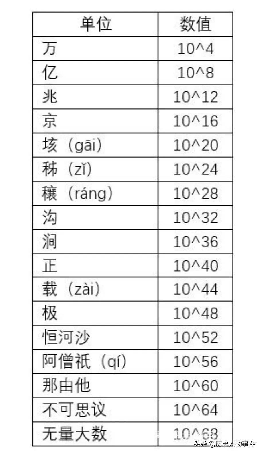 数字兆后面是什么单位(数字计量单位大全表)