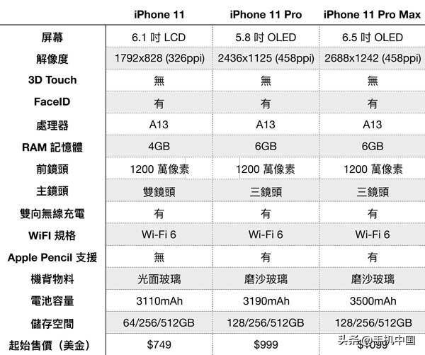 苹果手机11参数配置详细(iPhone11系列配置规格对比)