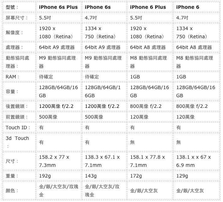 苹果6和6s的区别是什么(iPhone6S系列和iPhone6系列配置差异比较)