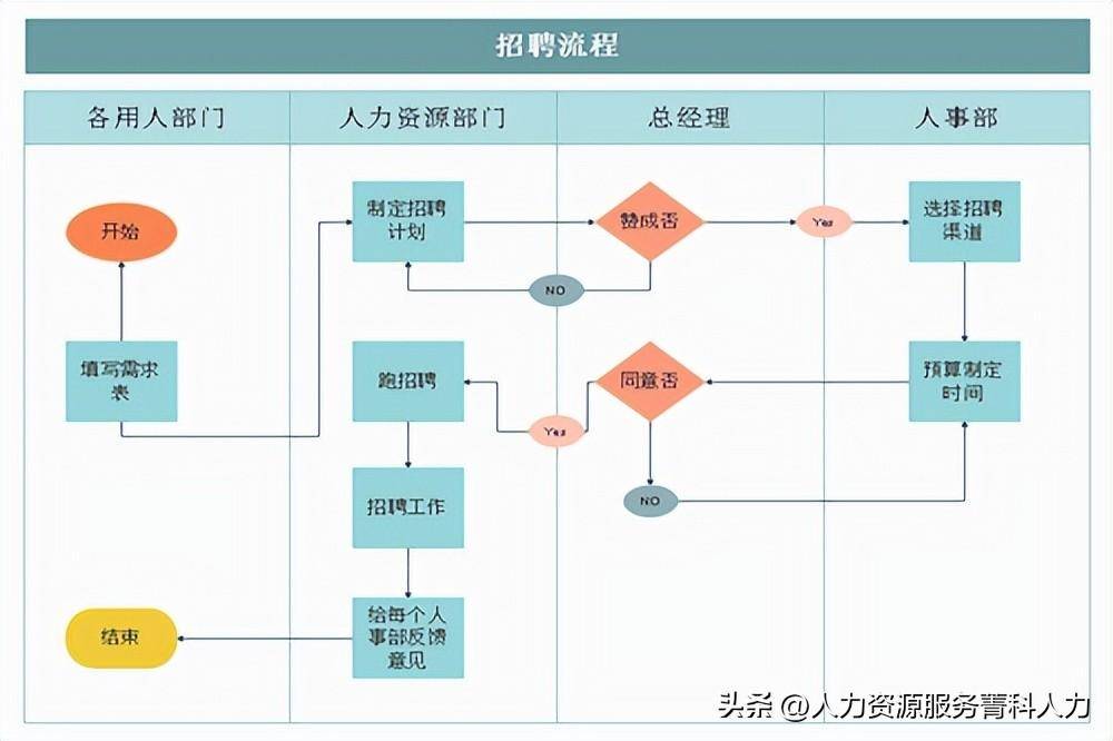 招聘流程五个阶段(招聘流程制定的步骤有哪些)