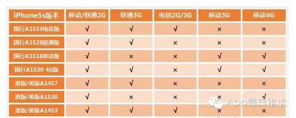 苹果5s可以用电信4g卡吗(iPhone5s哪些版本支持4G网络)