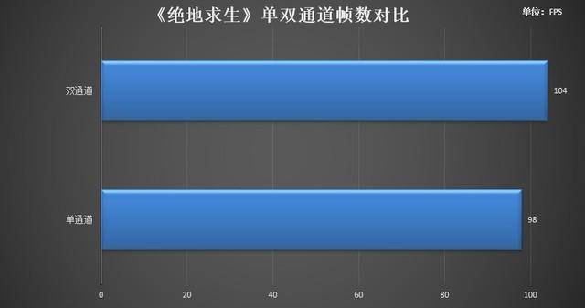 内存双通道和单通道有什么区别(双通道内存真的比单条强吗)