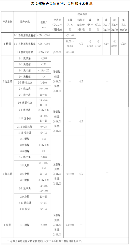 精煤是干什么用的(煤炭产品有哪些类别)