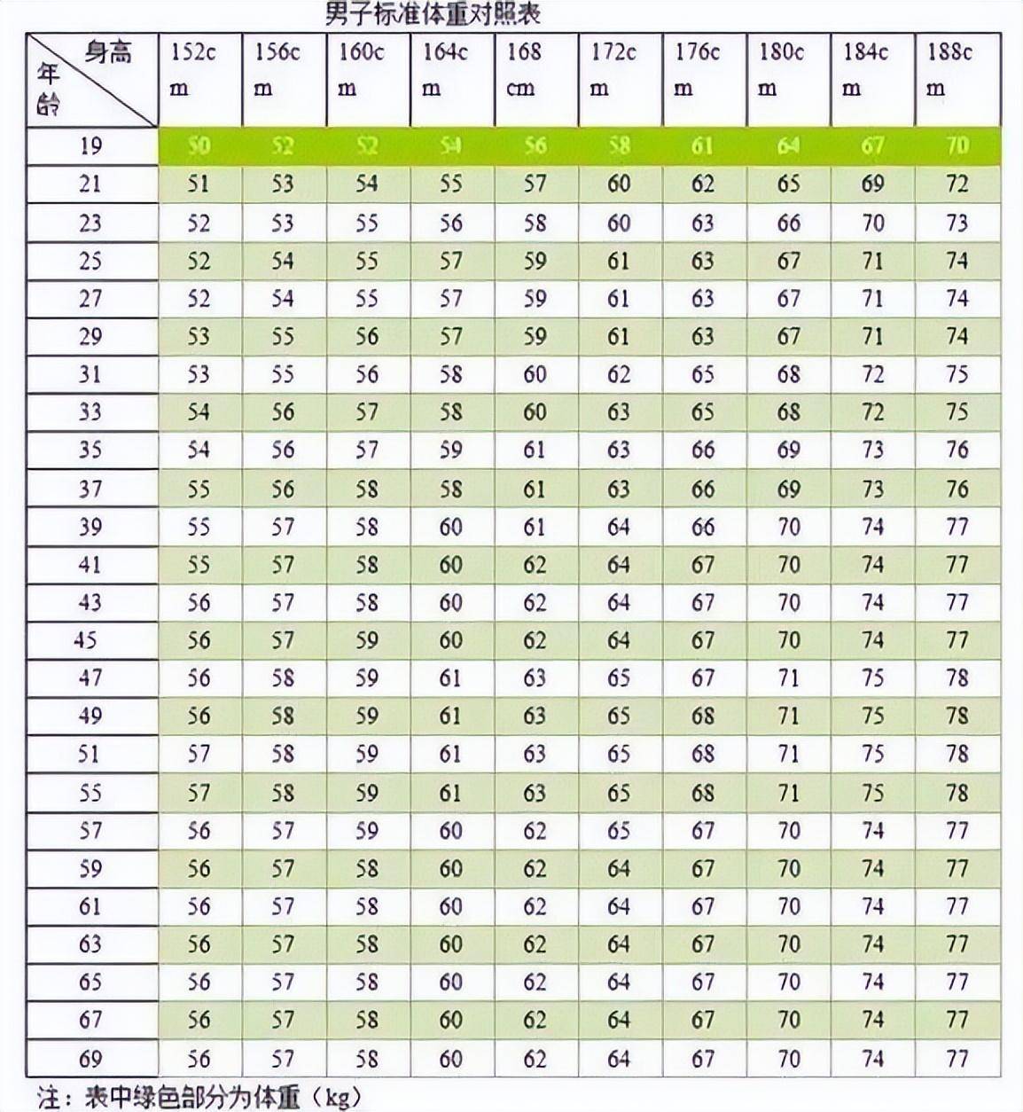 180cm的男生标准体重是多少(180cm的男生160斤胖吗)