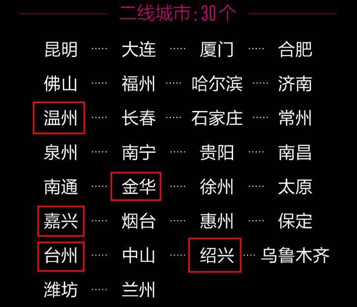 温州属于几线城市(浙江仅有的5个二线城市)