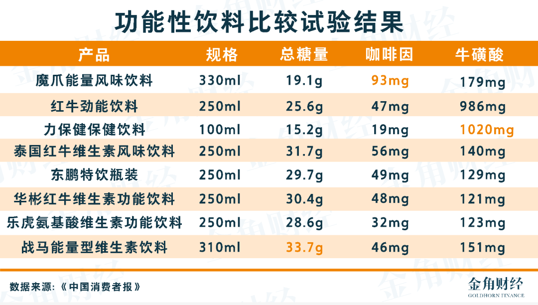 东鹏特饮和红牛哪个好(红牛和东鹏特饮的成分对比)