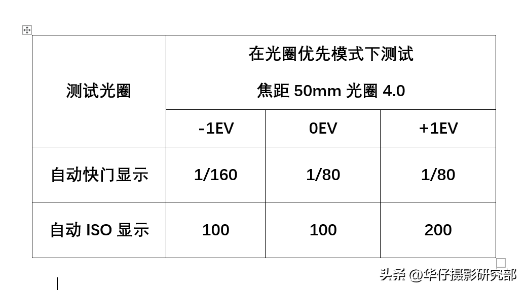 曝光补偿是什么意思(曝光补偿和ISO一样吗)