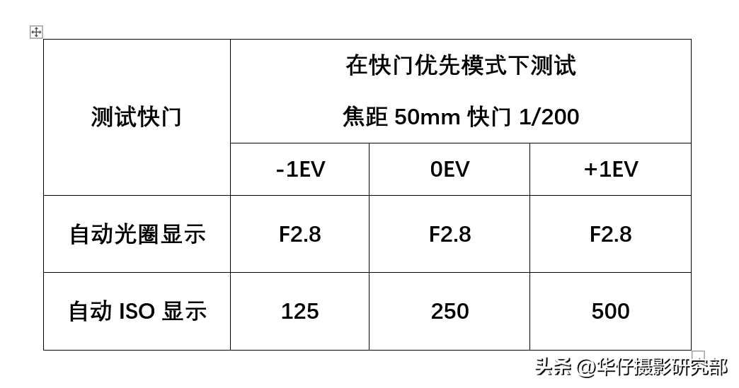 曝光补偿是什么意思(曝光补偿和ISO一样吗)