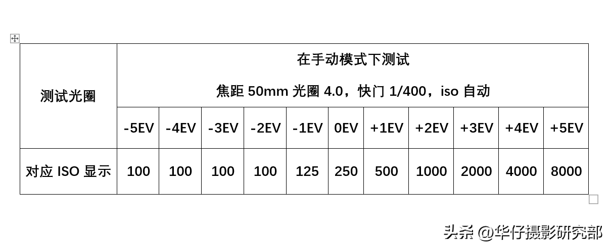 曝光补偿是什么意思(曝光补偿和ISO一样吗)