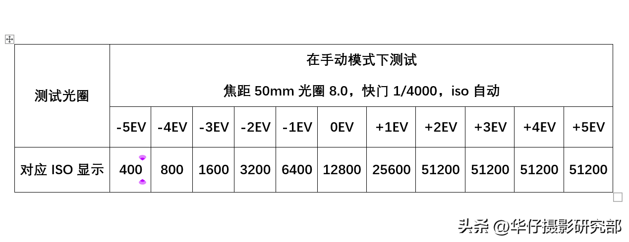 曝光补偿是什么意思(曝光补偿和ISO一样吗)