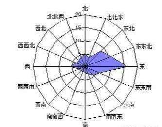 各地风玫瑰图去哪找(怎么看懂风向玫瑰图)