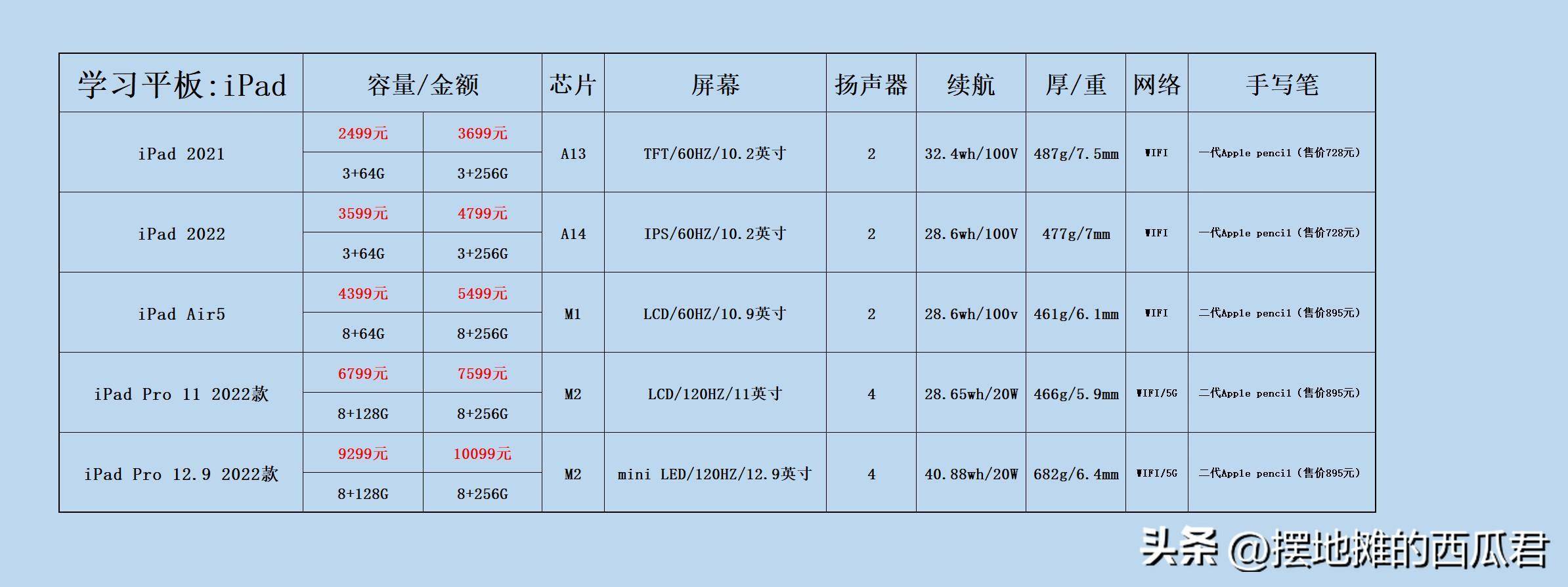 一个普通平板大概多少钱(平板电脑最低多少钱一台)