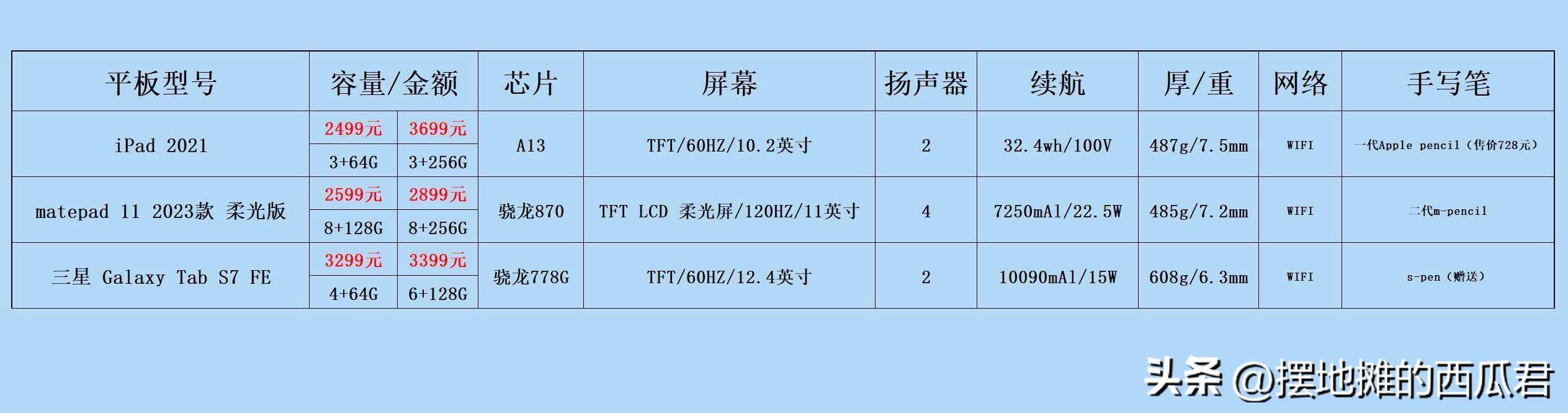 一个普通平板大概多少钱(平板电脑最低多少钱一台)