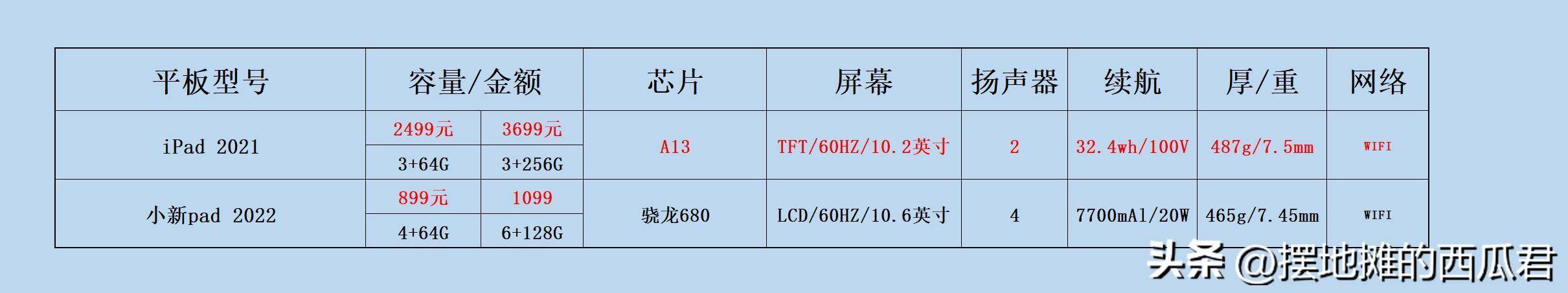 一个普通平板大概多少钱(平板电脑最低多少钱一台)