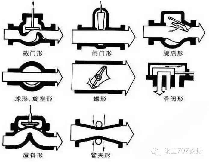 减压阀型号表示方法(​阀门的标识和型号的含义)