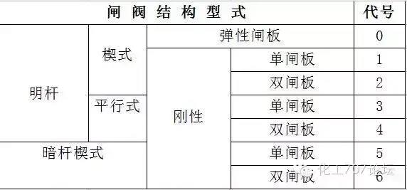 减压阀型号表示方法(​阀门的标识和型号的含义)