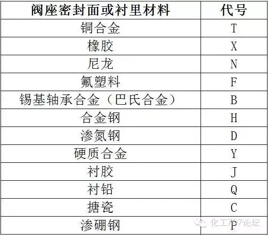 减压阀型号表示方法(​阀门的标识和型号的含义)