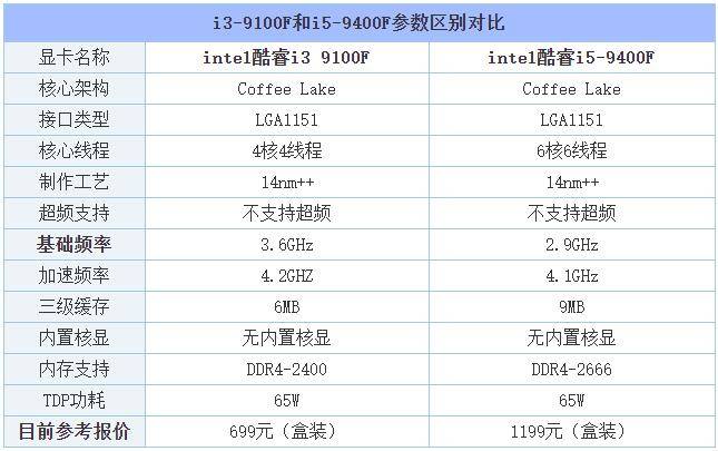 i3和i5办公差别大吗(处理器i3跟i5有什么区别)