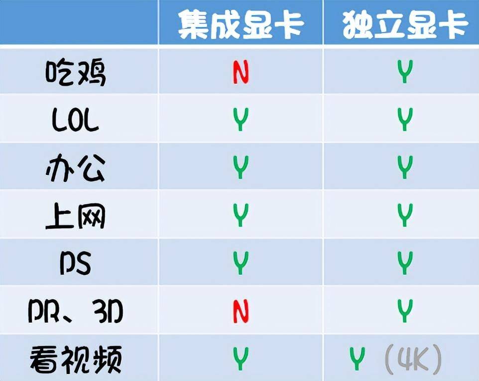 集成显卡啥意思(笔记本独显和集显哪个好)