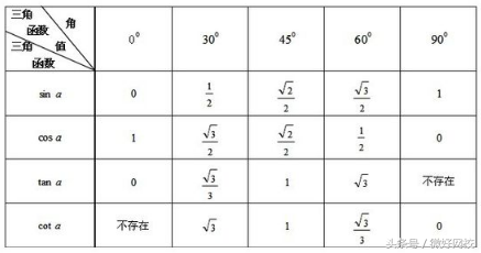 cot的三角函数值表(实用的三角函数值对照)