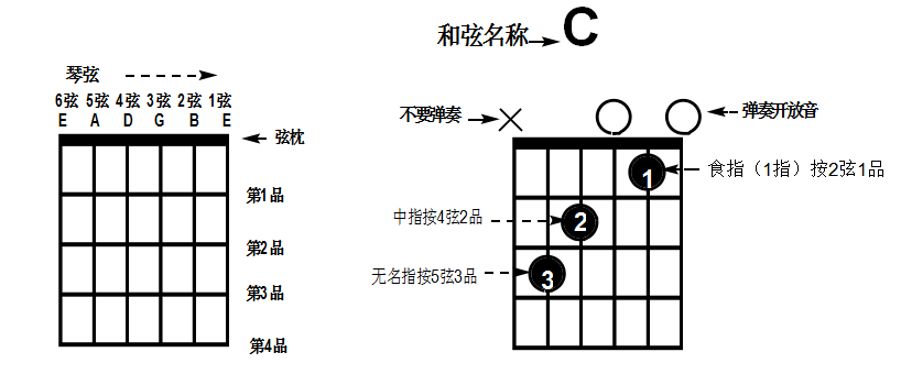 c和弦的6种按法图片(认识和弦图及简单和弦练习)