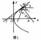 曲线的法线是什么(圆锥曲线的光学性质)