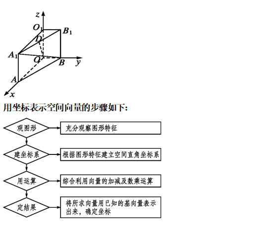 空间向量相乘的方法是什么(空间向量及其运算的坐标表示)