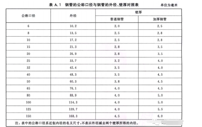 公称直径什么意思(管道公称直径对照表)