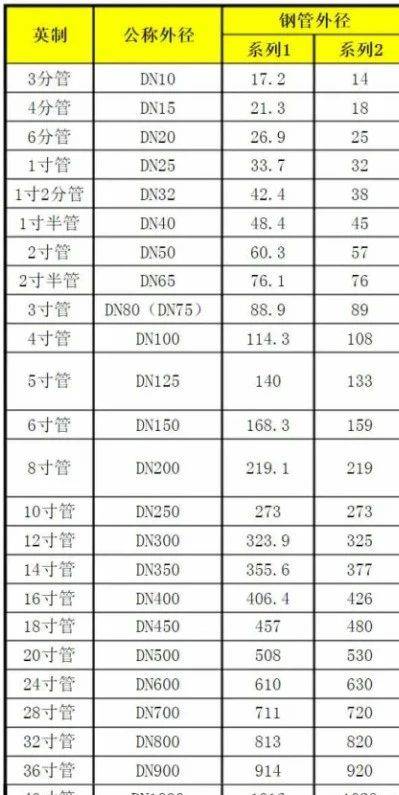 公称直径什么意思(管道公称直径对照表)