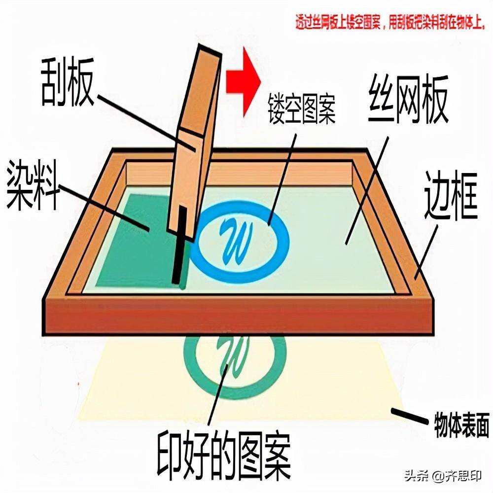 什么是丝印工艺(丝印的工作流程及原理)