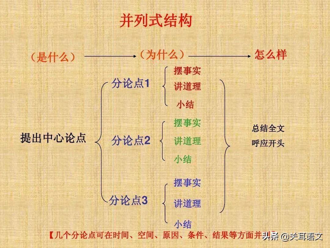 论证结构答题模板举例(论证结构怎么答题)